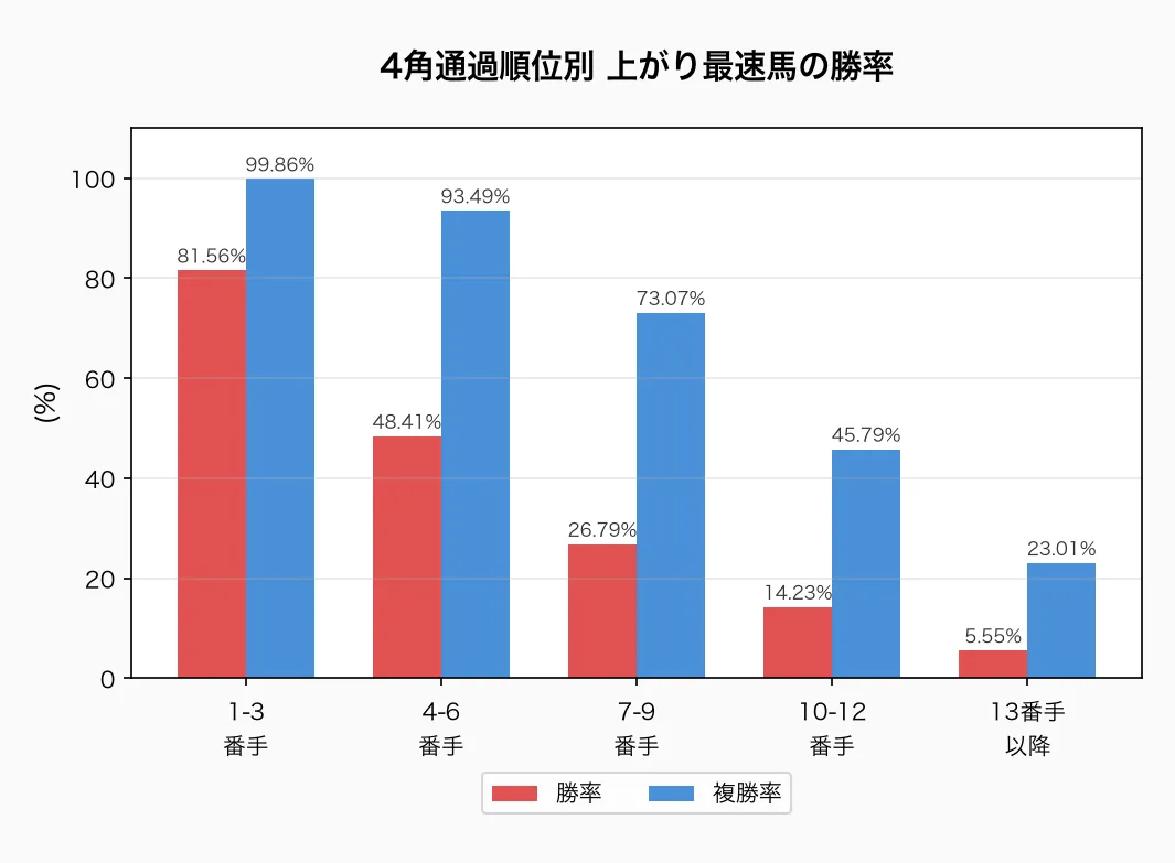 4角通過順位別 上がり最速馬の勝率