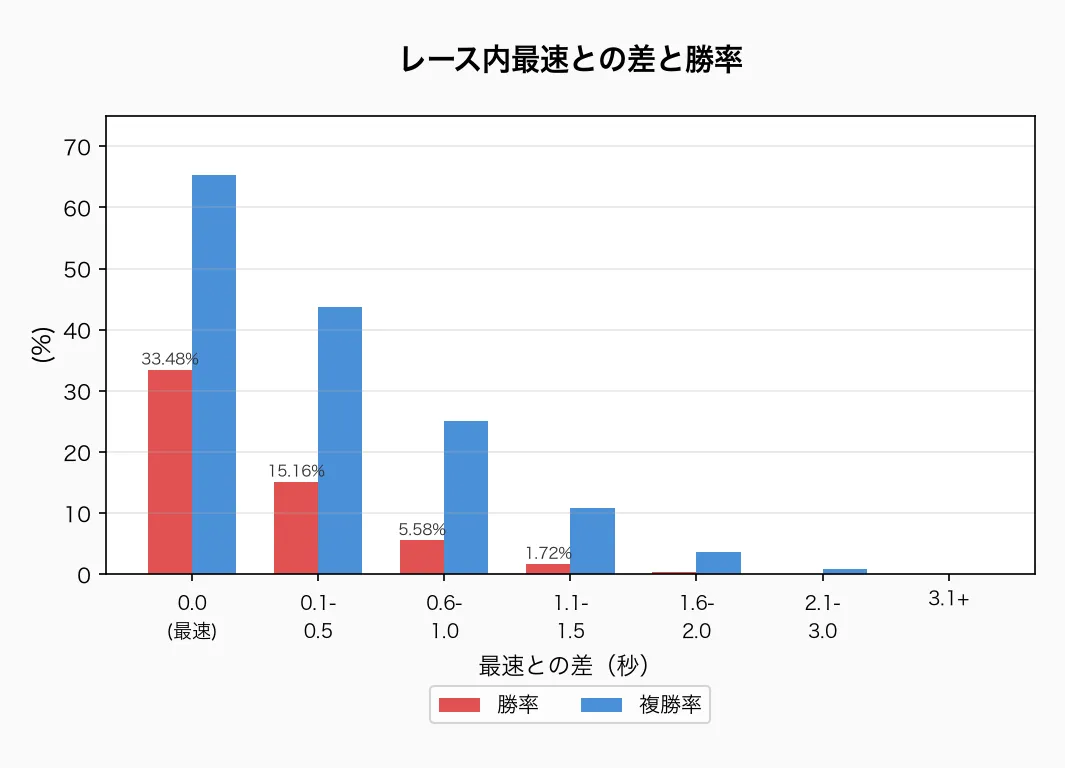 レース内最速との差と勝率