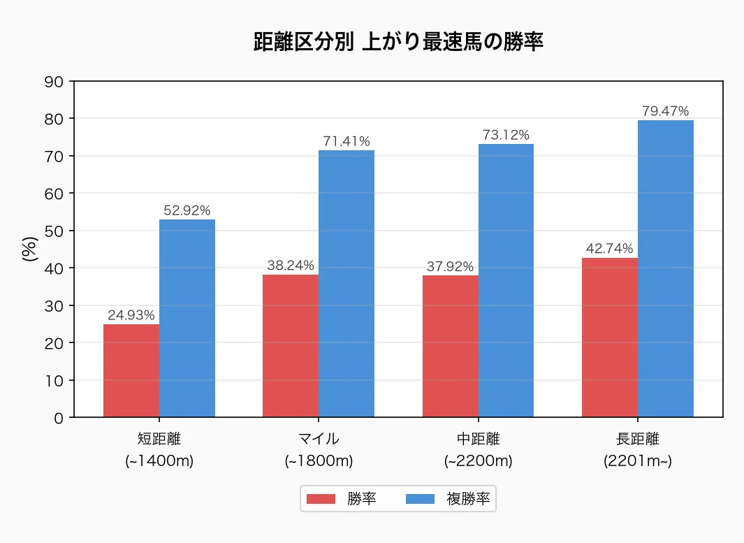 距離区分別 上がり最速馬の勝率
