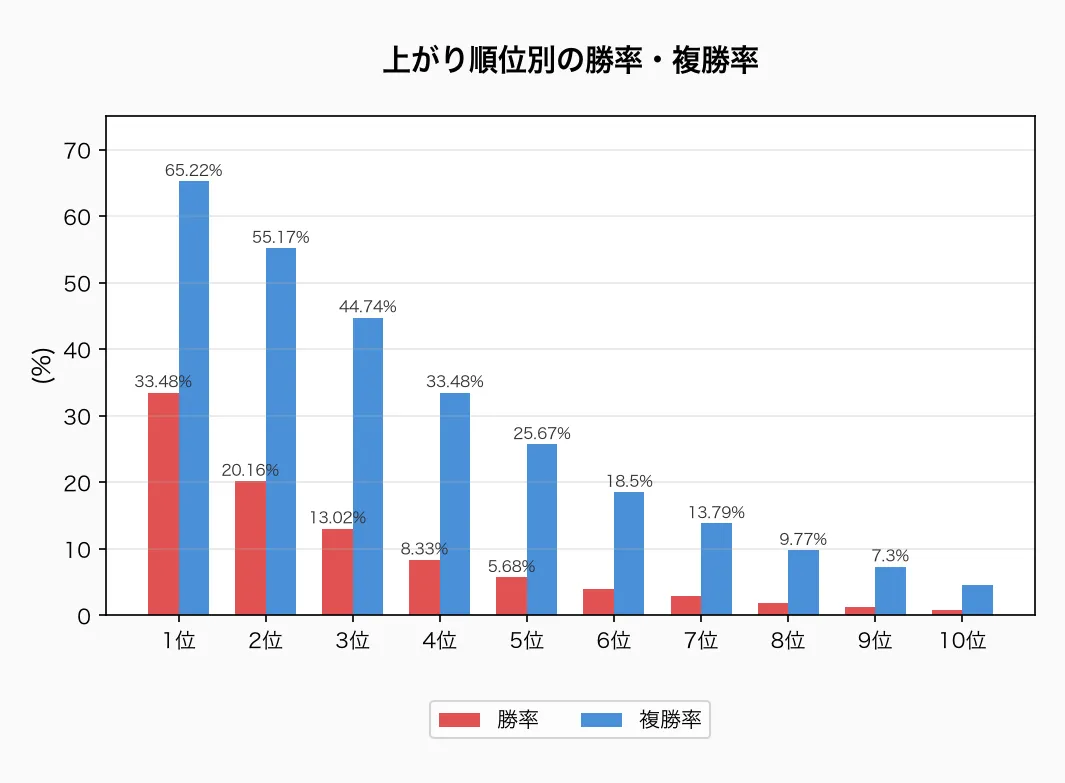 上がり順位別の勝率・複勝率