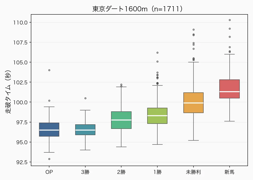 東京ダート1600m クラス別タイム分布