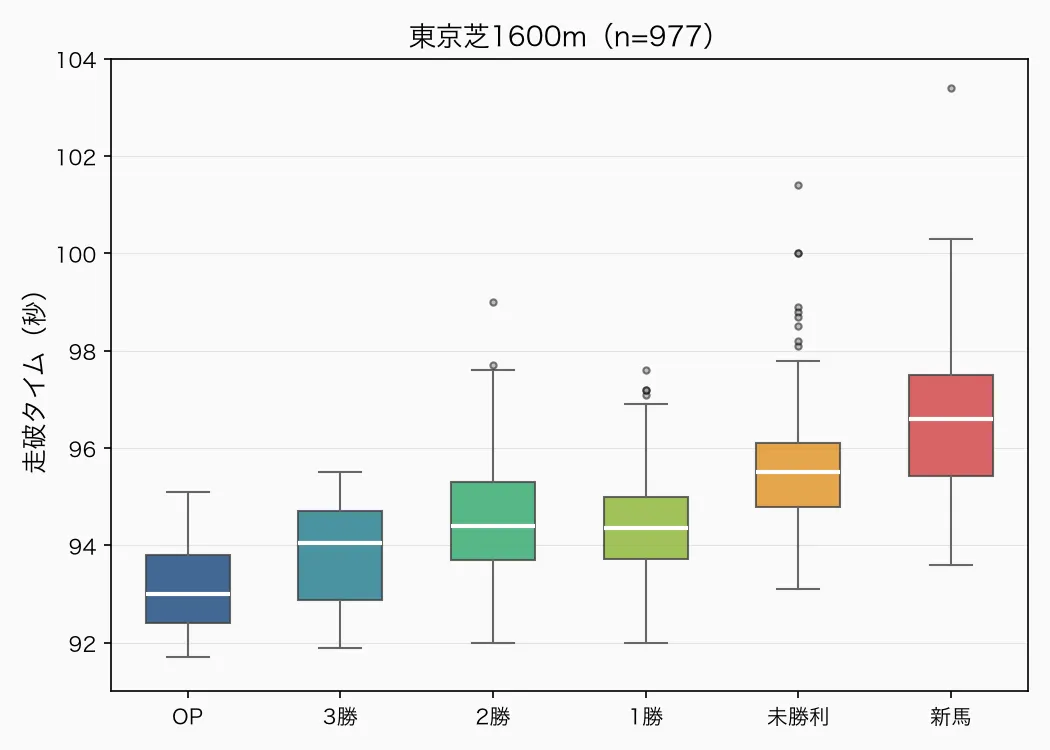 東京芝1600m クラス別タイム分布