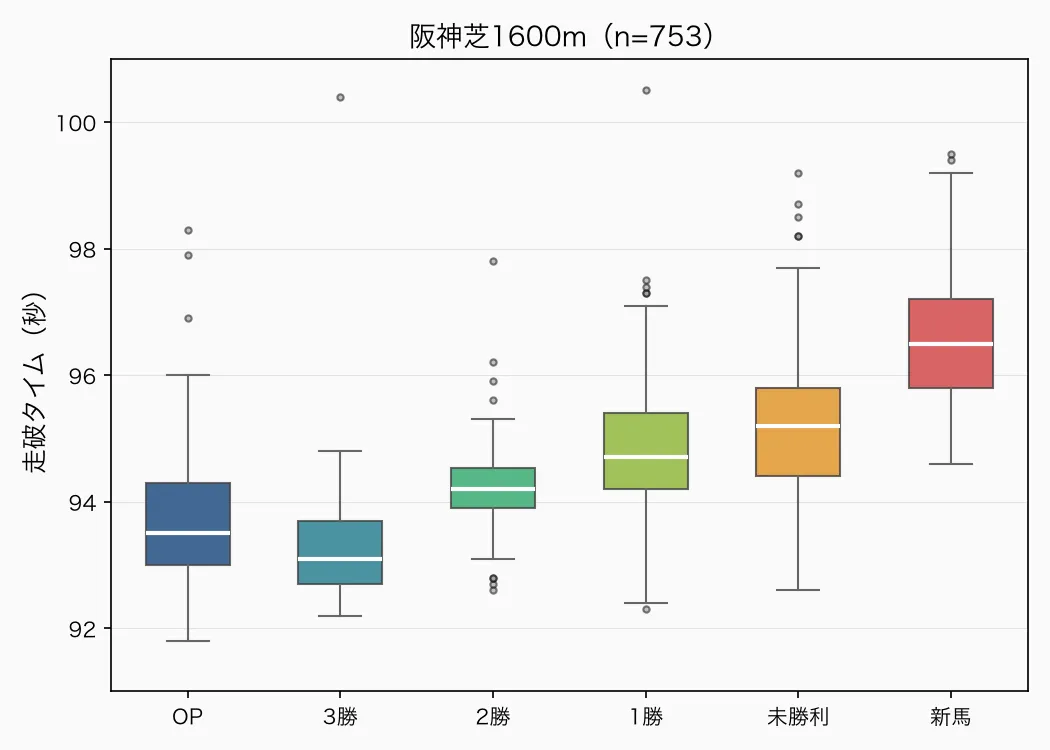 阪神芝1600m クラス別タイム分布
