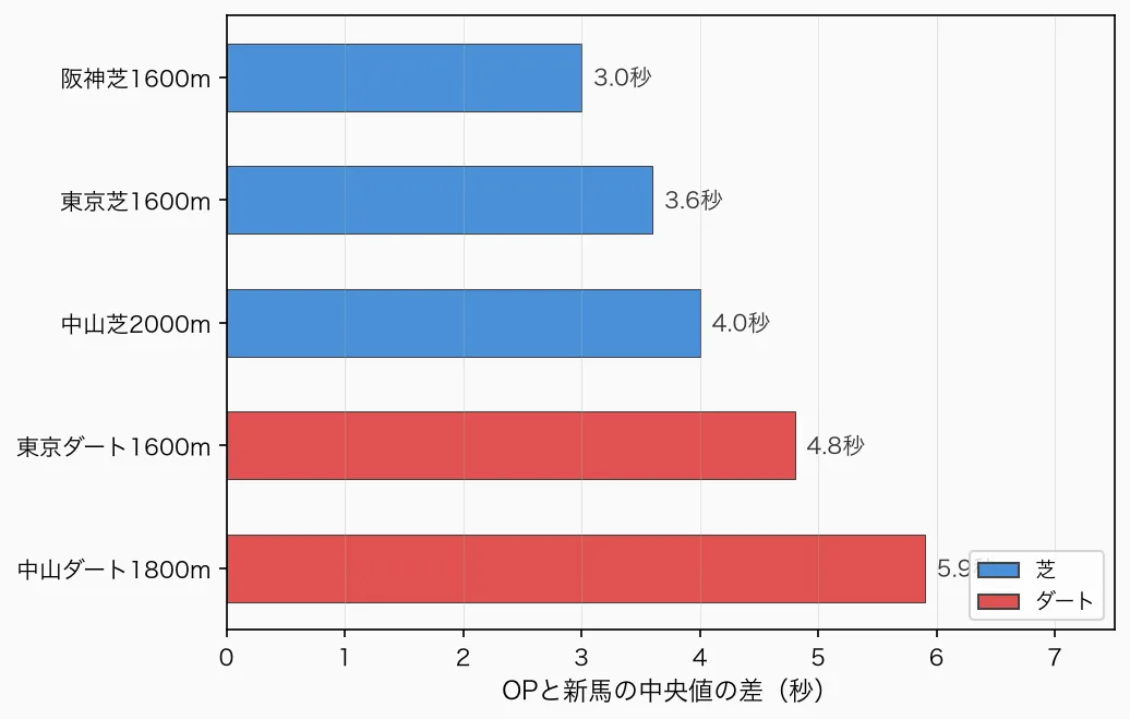 OPと新馬の中央値の差(5コース)