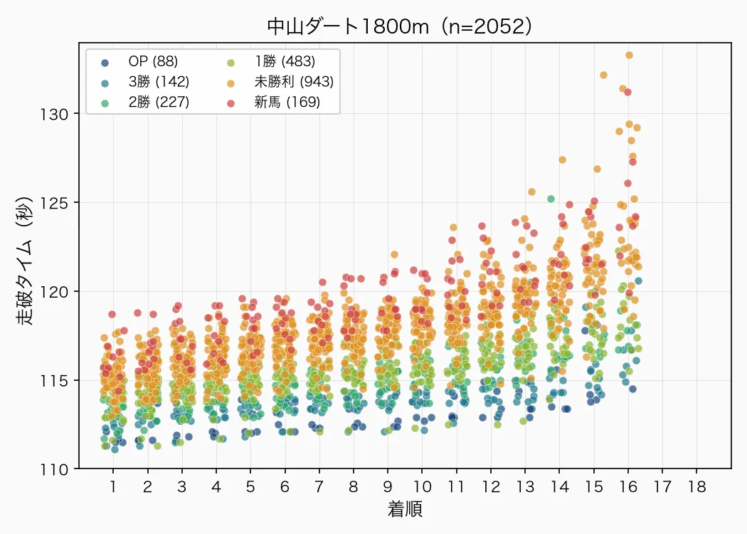 中山ダート1800m クラス別散布図