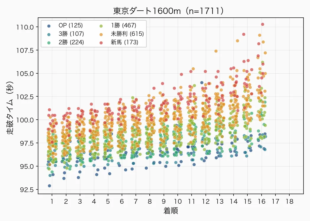 東京ダート1600m クラス別散布図