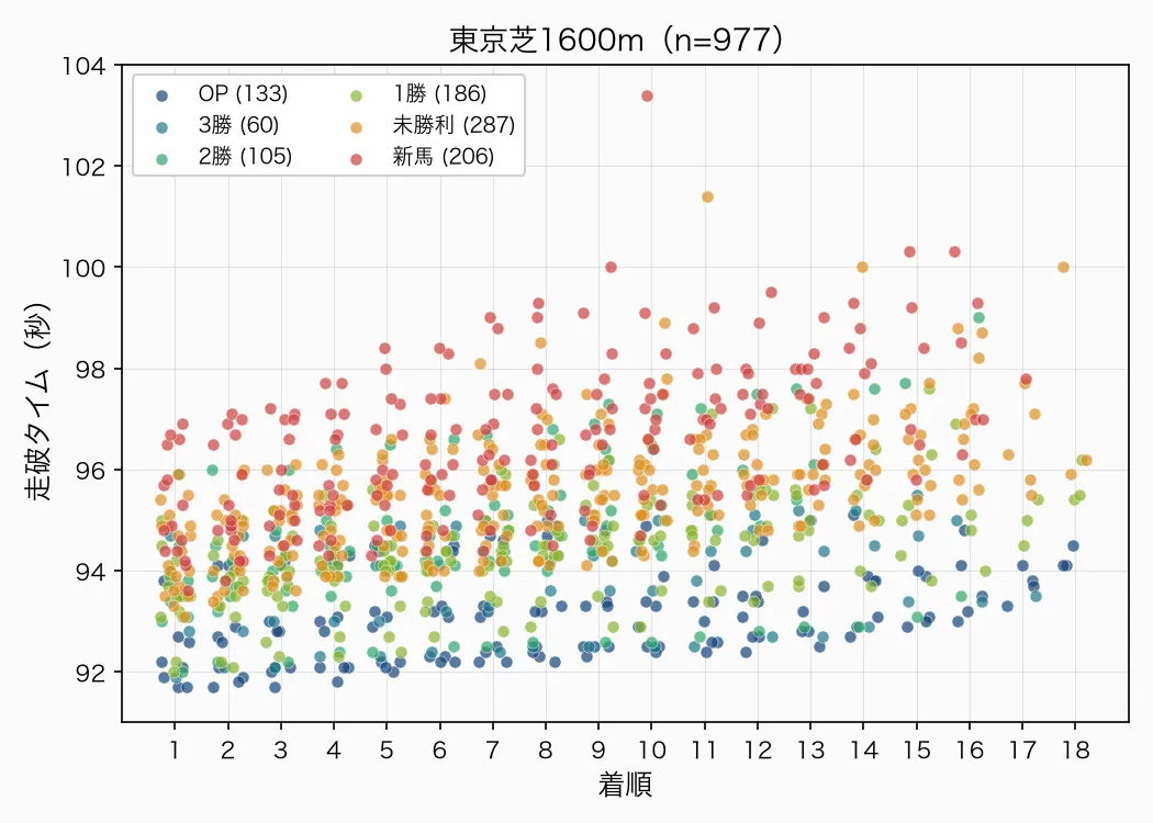 東京芝1600m クラス別散布図