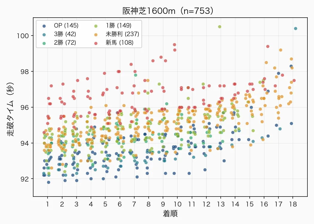 阪神芝1600m クラス別散布図