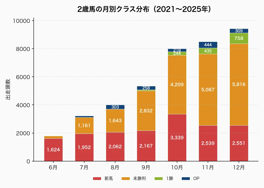 2歳馬の月別クラス分布