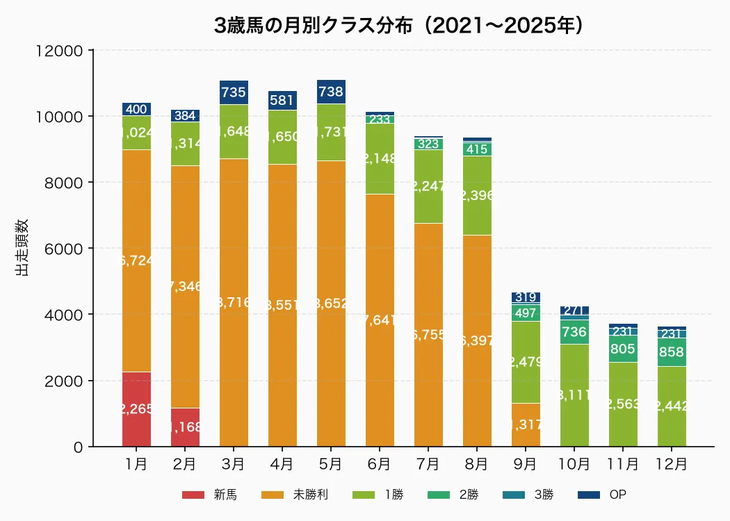 3歳馬の月別クラス分布