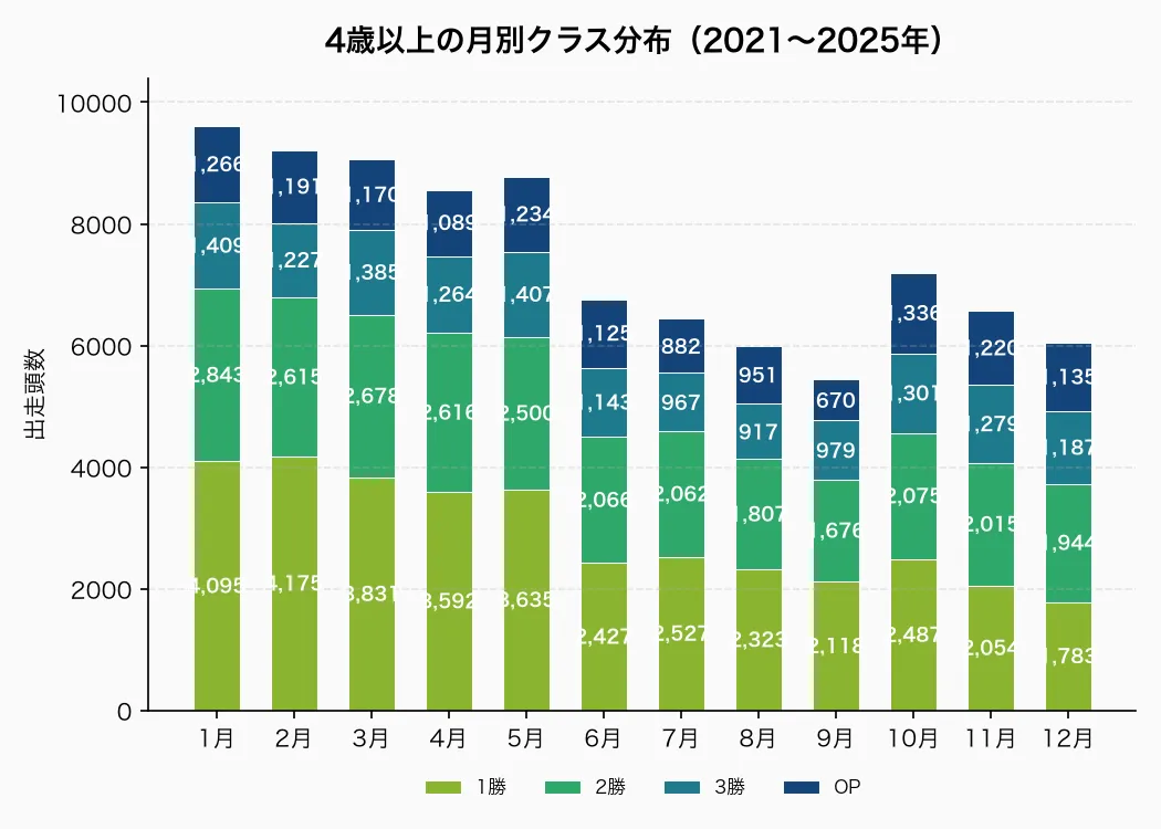 4歳以上の月別クラス分布