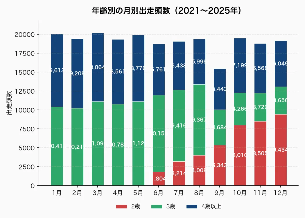年齢別の月別出走頭数
