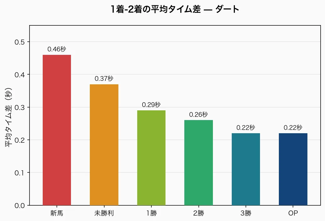 ダートの平均タイム差
