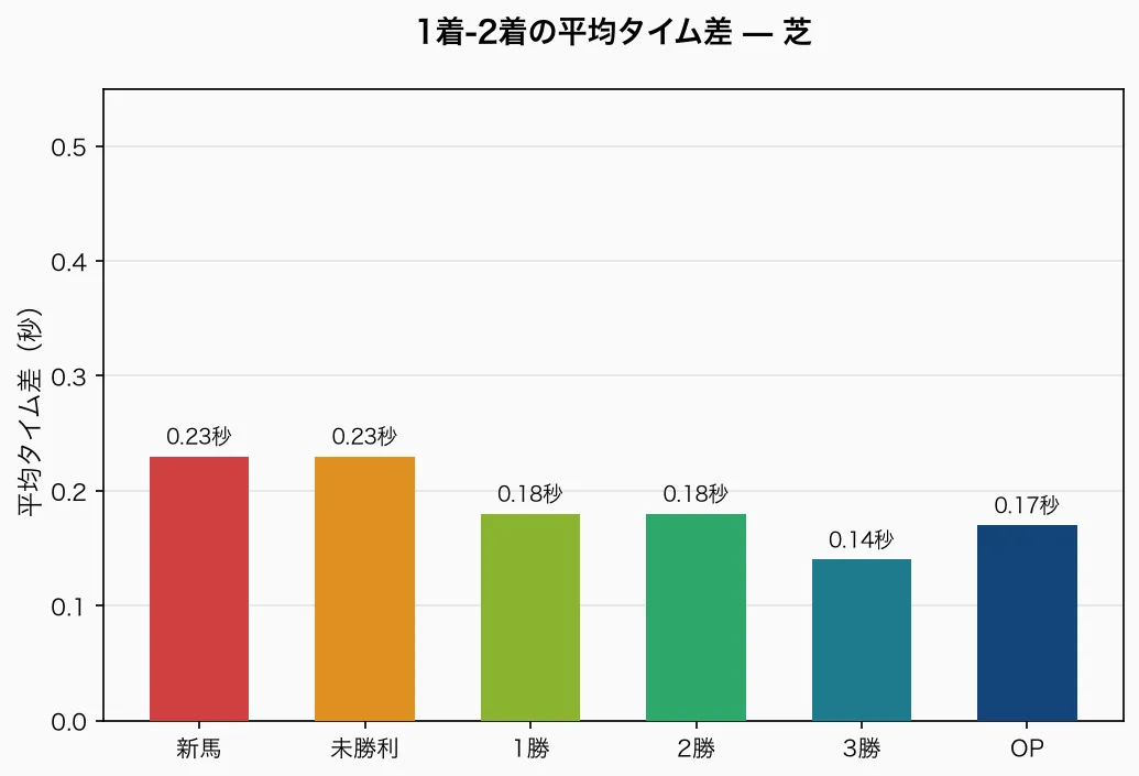 芝の平均タイム差