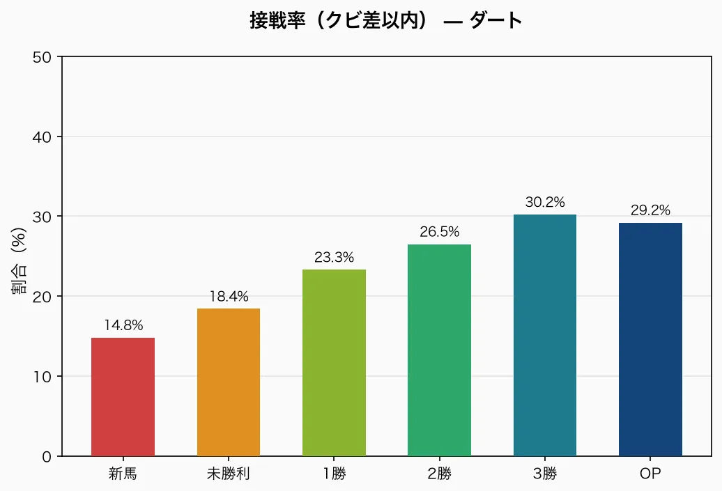 ダートの接戦率