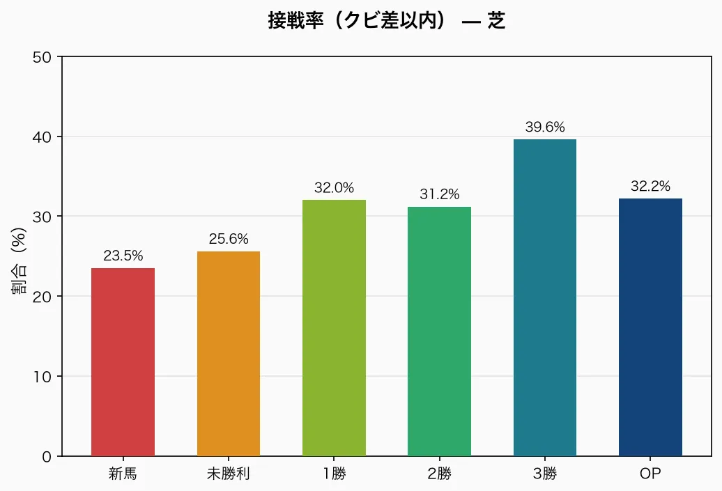 芝の接戦率