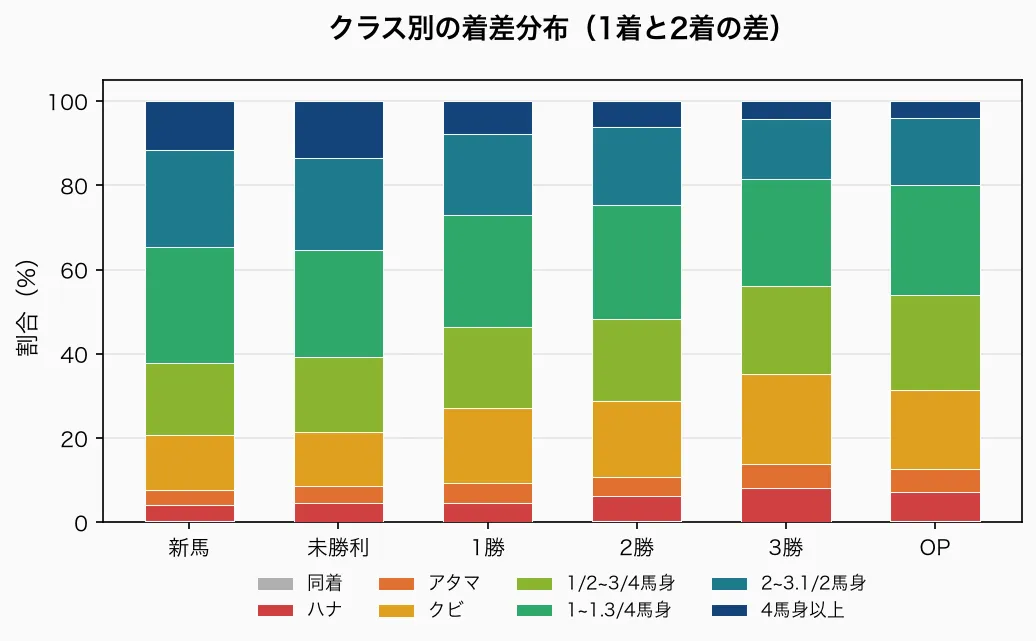 クラス別の着差分布