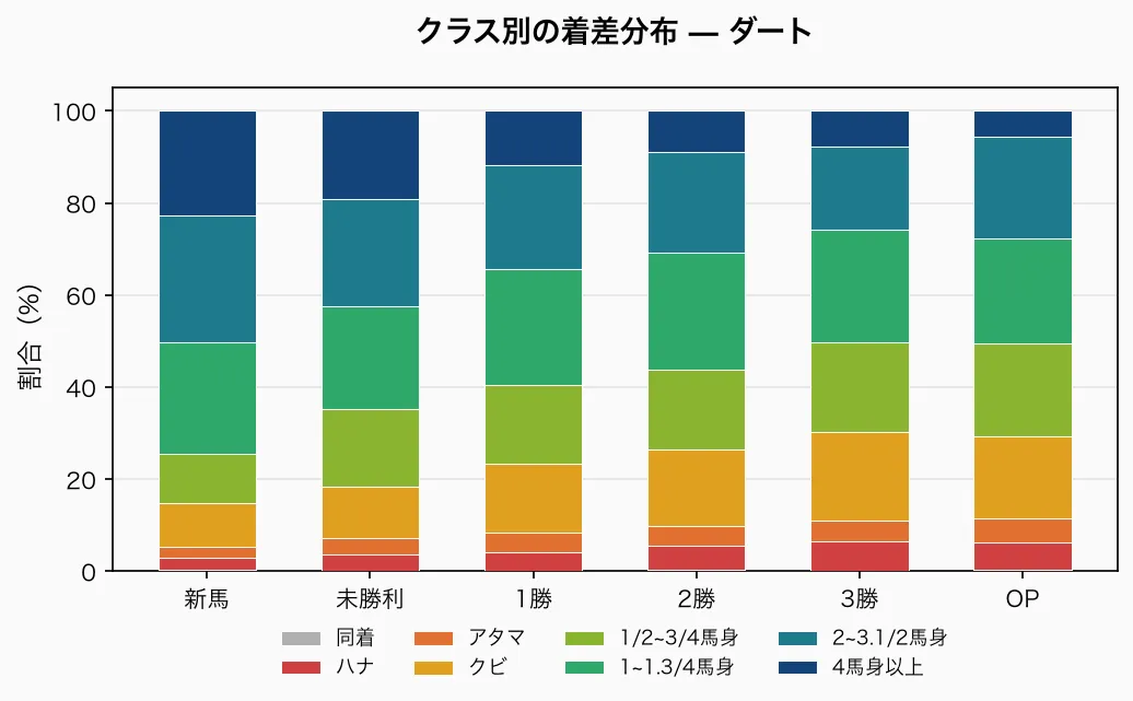 ダートの着差分布