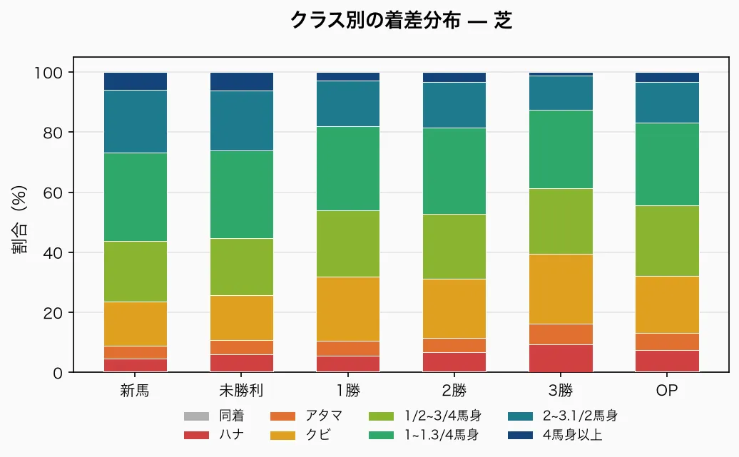 芝の着差分布