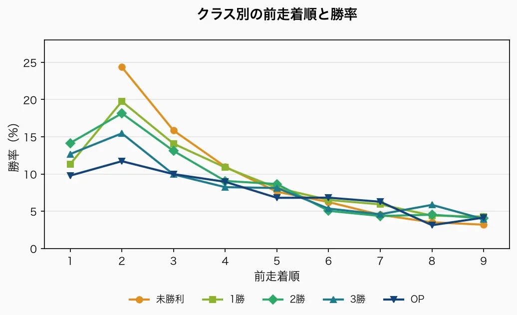 クラス別の前走着順と勝率