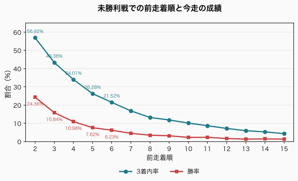 未勝利戦での前走着順と今走の成績