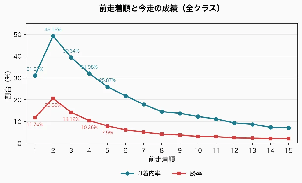 前走着順と今走の成績