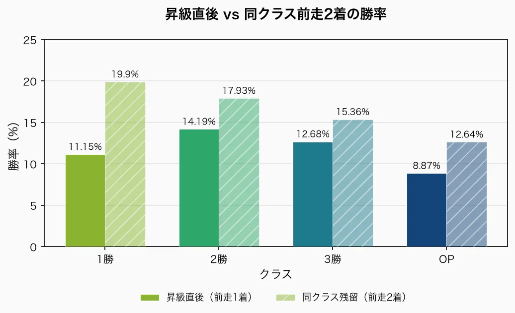 昇級直後 vs 同クラス前走2着の勝率