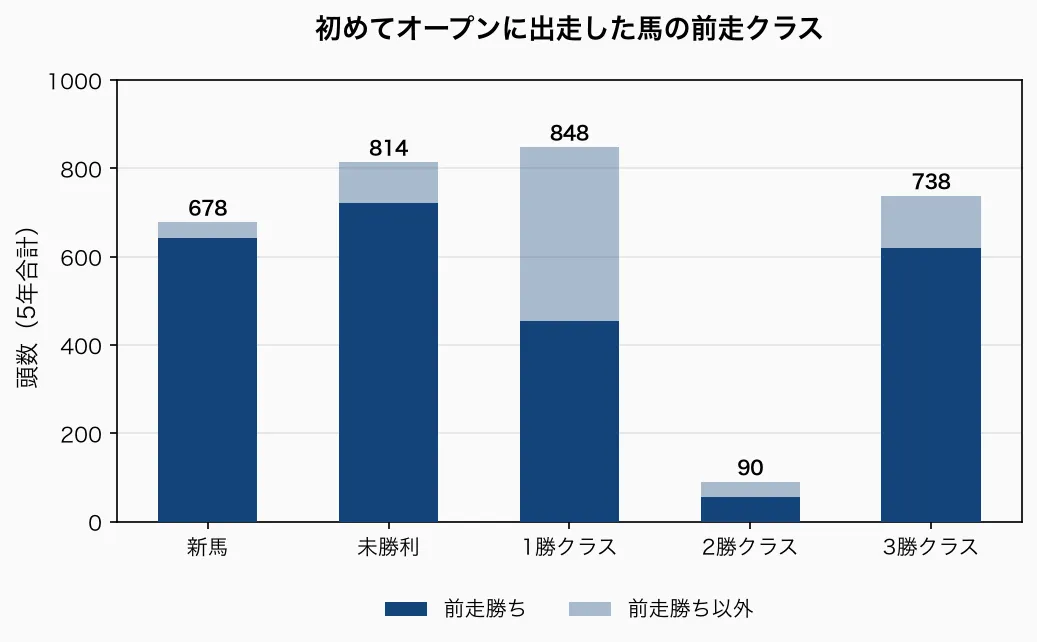 初めてオープンに出走した馬の前走クラス