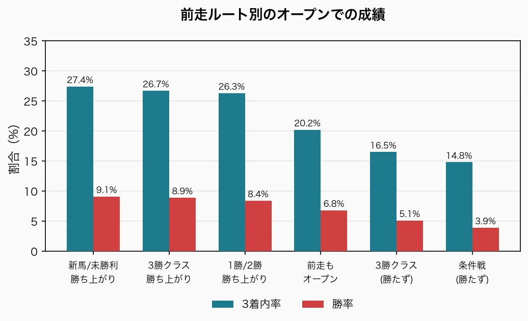 前走ルート別のオープンでの成績