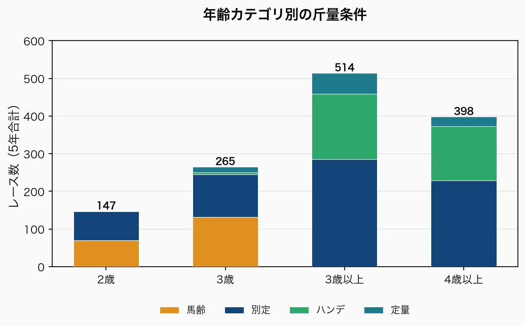 年齢カテゴリ別の斤量条件