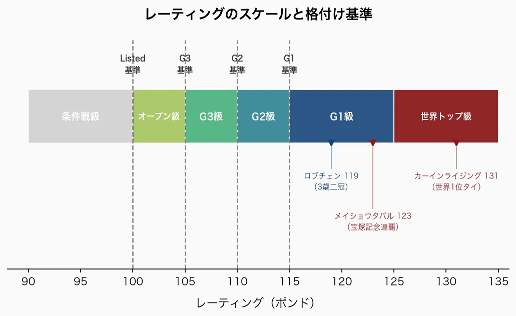 レーティングのスケールと格付け基準