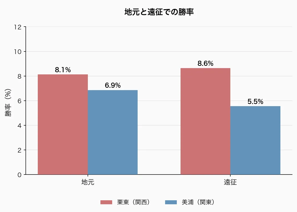 地元と遠征での勝率