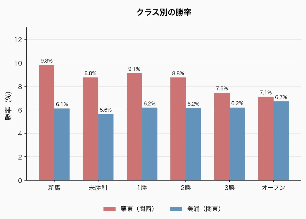 クラス別の勝率