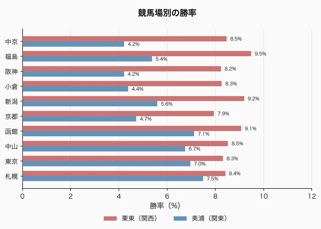 競馬場別の勝率