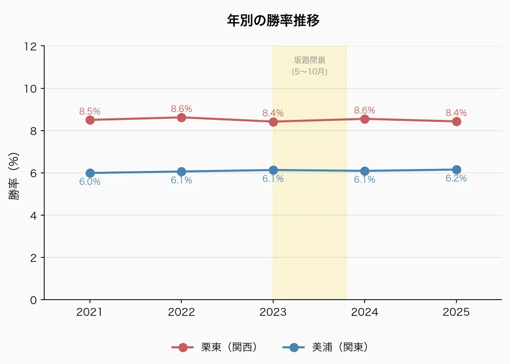 年別の勝率推移