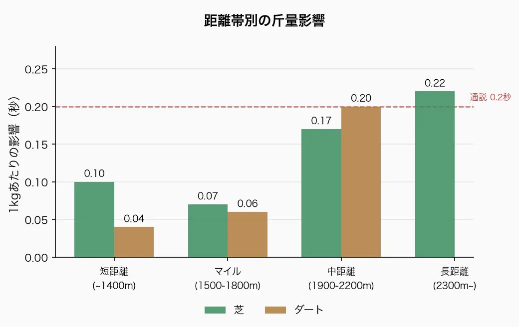 距離帯別の斤量影響