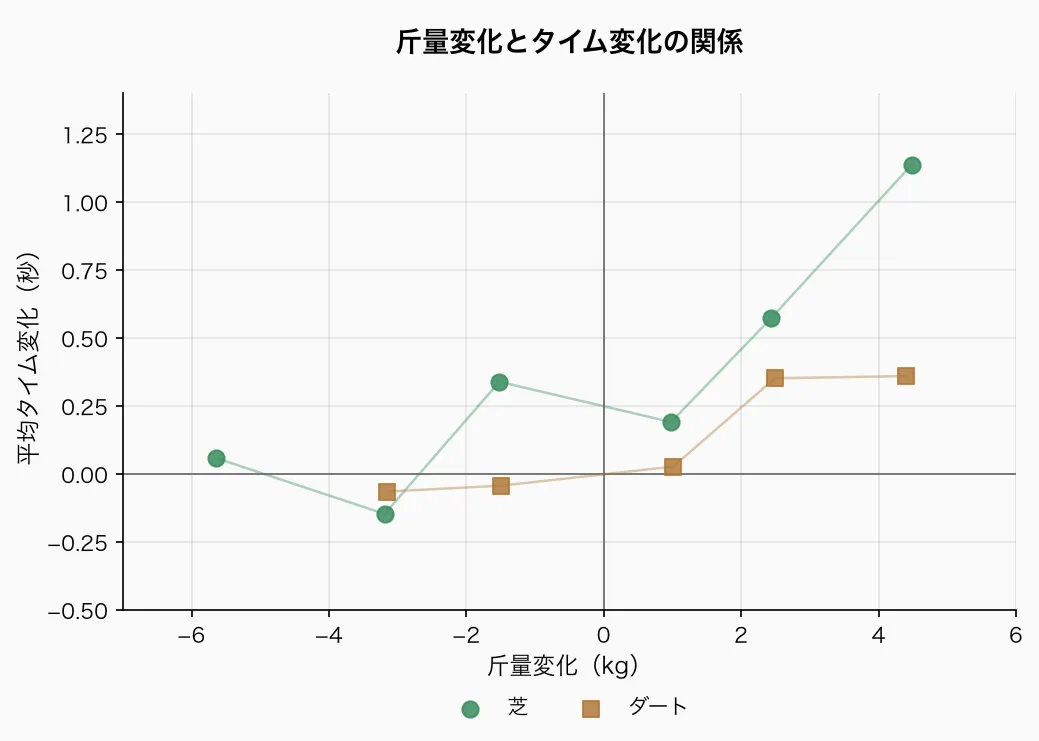 斤量変化とタイム変化の関係