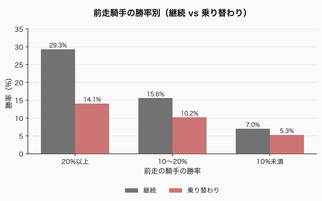 前走騎手の勝率別（継続 vs 乗り替わり）