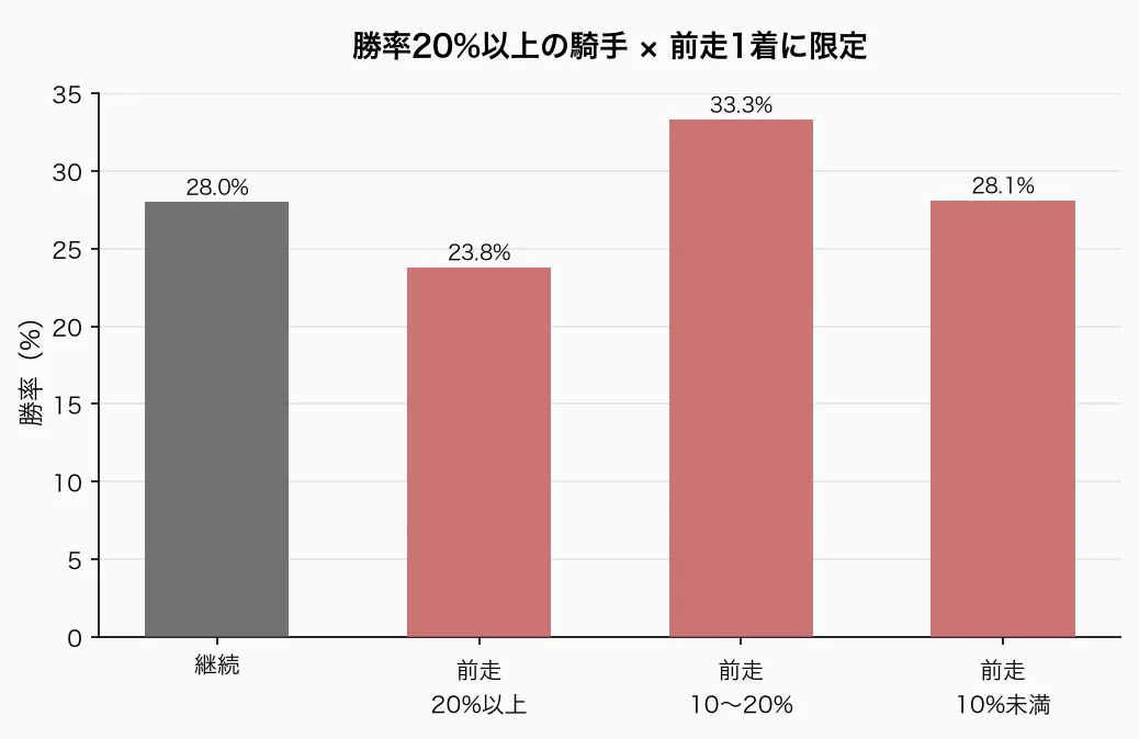勝率20%以上の騎手 × 前走1着に限定