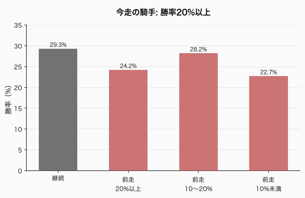 今走の騎手: 勝率20%以上