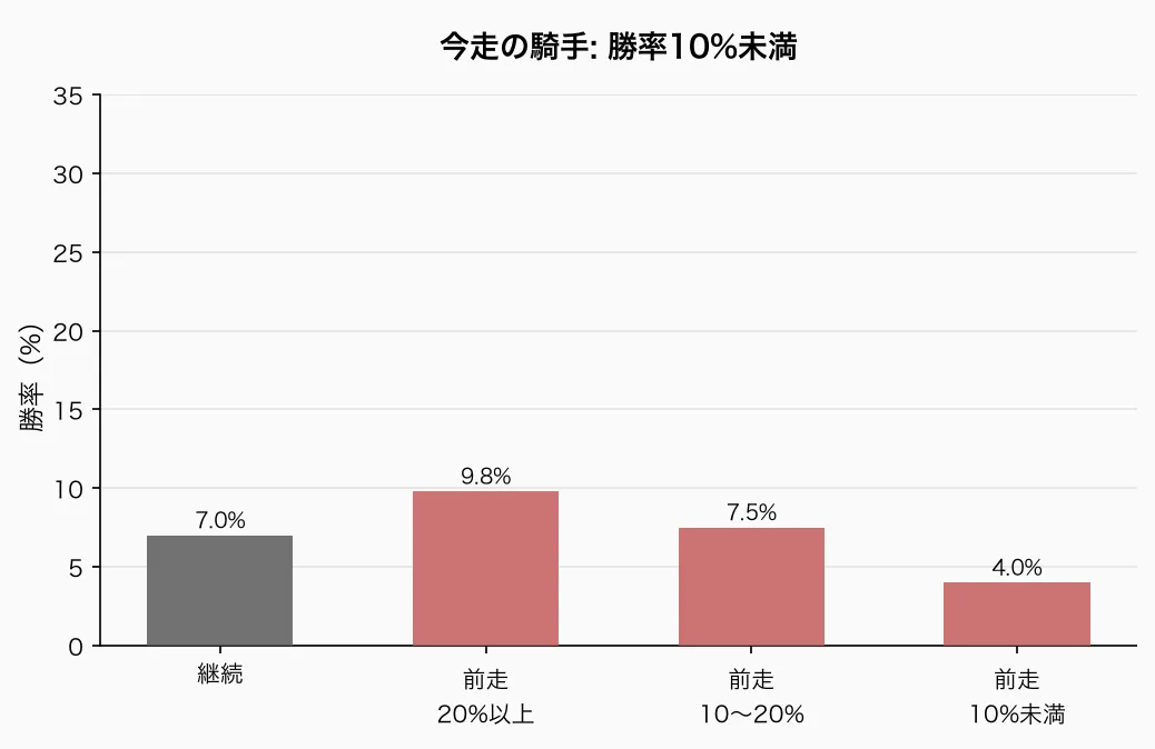 今走の騎手: 勝率10%未満