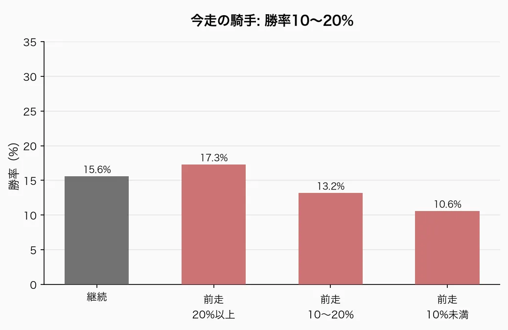 今走の騎手: 勝率10〜20%
