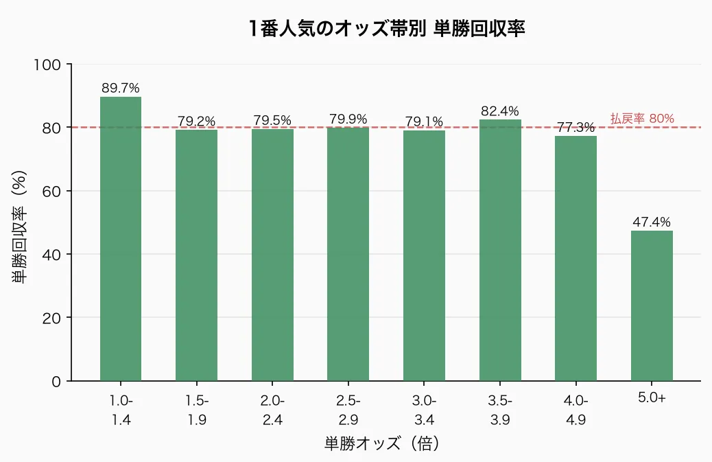 1番人気のオッズ帯別回収率