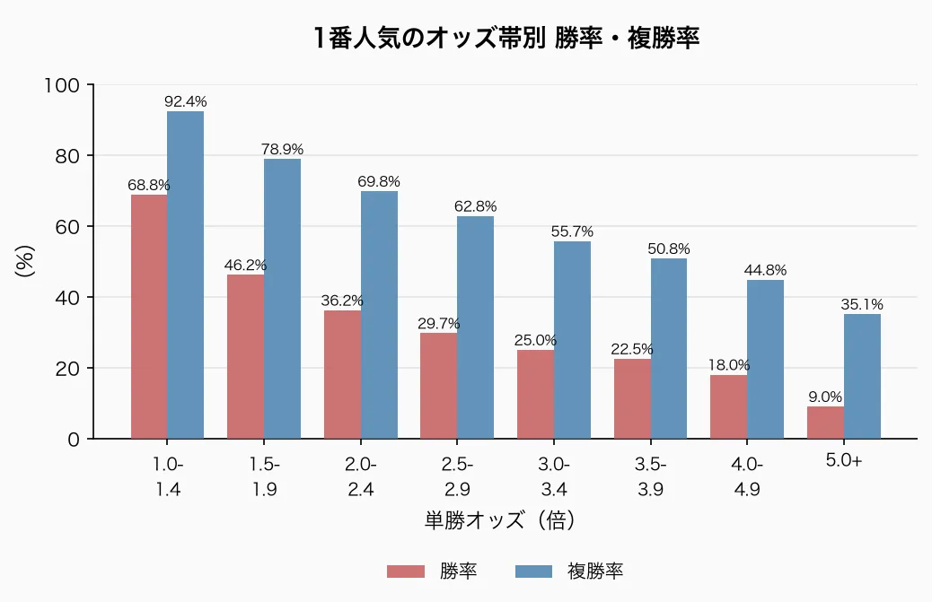 1番人気のオッズ帯別勝率