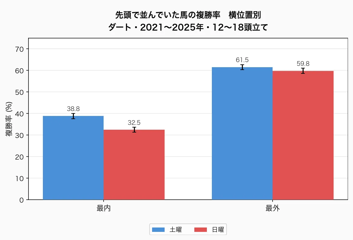 先頭で並んでいた馬の複勝率 横位置別