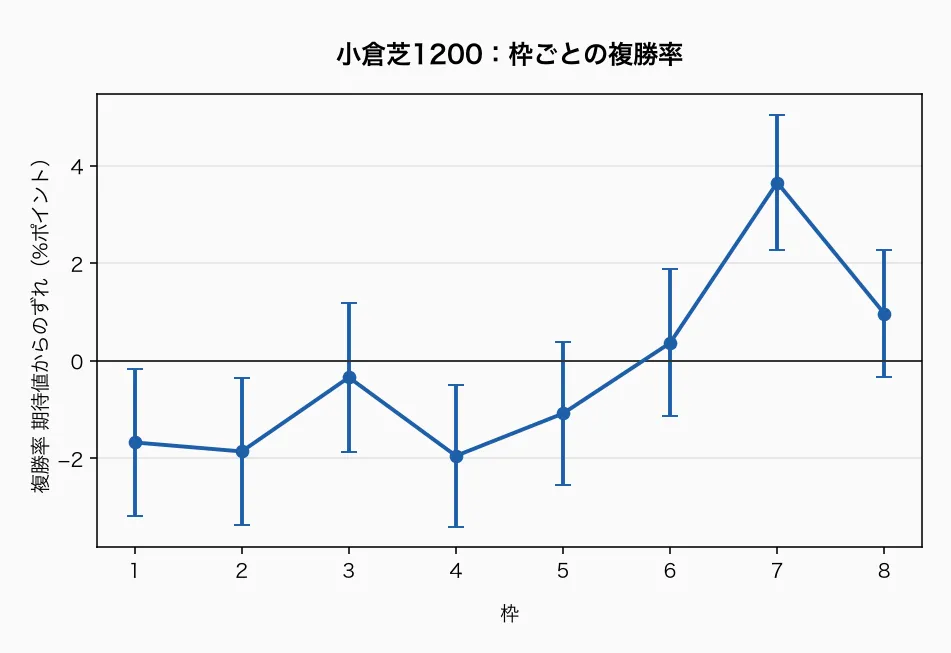 小倉芝1200 枠ごとの複勝率