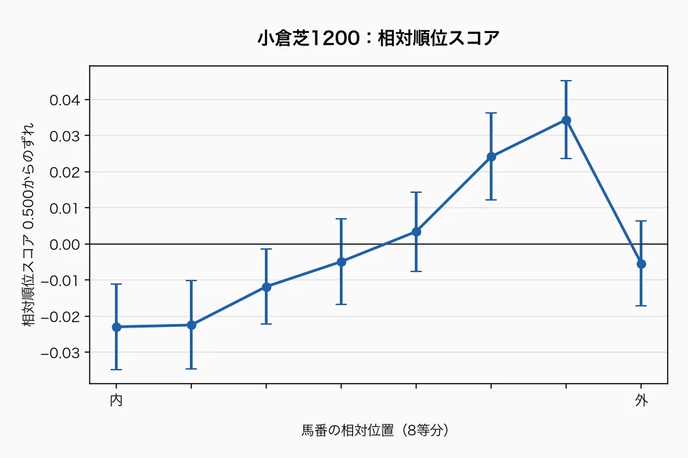 小倉芝1200 相対位置を8等分した相対順位スコア