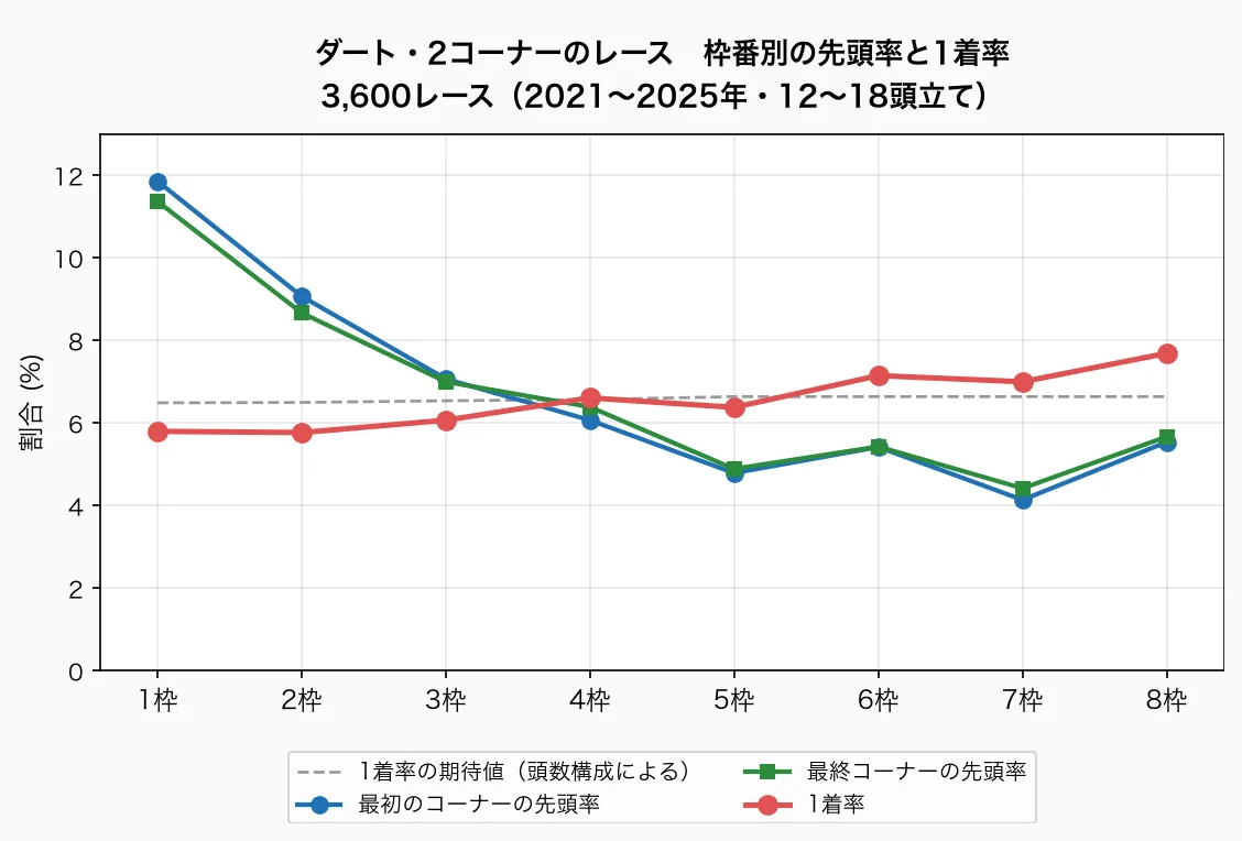 ダート・2コーナーのレース 枠番別の先頭率と1着率