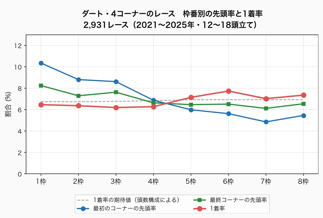 ダート・4コーナーのレース 枠番別の先頭率と1着率