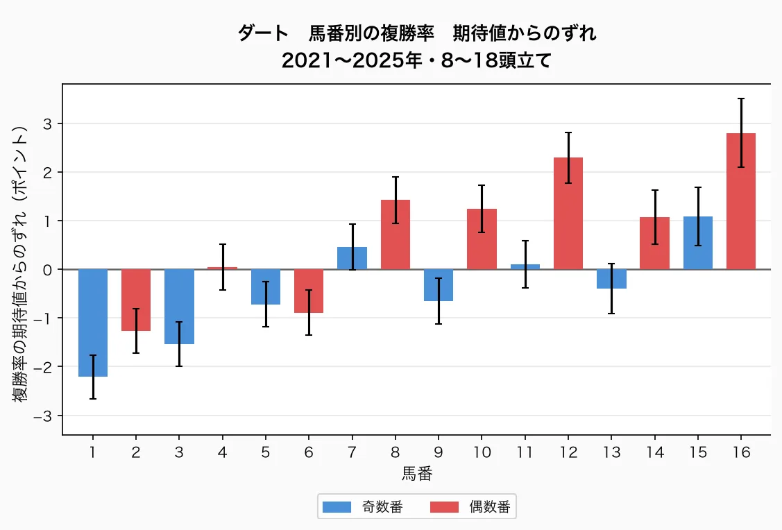 ダート 馬番別の複勝率 期待値からのずれ